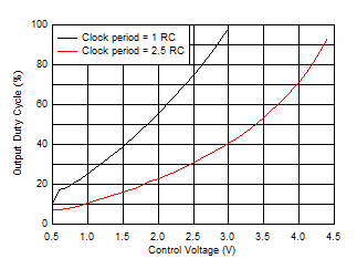 NA556 NE556 SA556 SE556 パルス幅変調と制御電圧との関係クロック デューティ サイクル 98%、VCC = 5V
