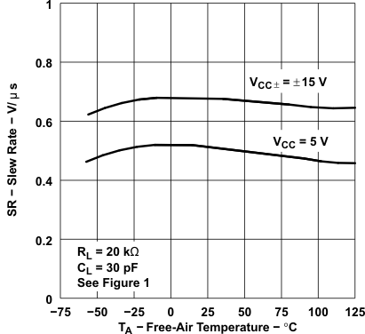 TLE2021AM TLE2021B TLE2021M-MIL TLE2022AM-MIL TLE2022BM TLE2022M-MIL TLE2024AM TLE2024BM-MIL TLE2024M TLE2022xM スルー レートと自由気流温度との関係 TLE2021AM TLE2021B TLE2021M-MIL TLE2022AM-MIL TLE2022BM TLE2022M-MIL TLE2024AM TLE2024BM-MIL TLE2024M TLE2022xM スルー レートと自由気流温度との関係
