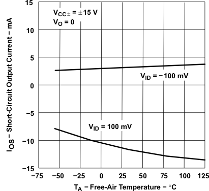 TLE2021AM TLE2021B TLE2021M-MIL TLE2022AM-MIL TLE2022BM TLE2022M-MIL TLE2024AM TLE2024BM-MIL TLE2024M TLE2022xM および TLE2024xM 短絡出力電流と自由気流温度との関係 TLE2021AM TLE2021B TLE2021M-MIL TLE2022AM-MIL TLE2022BM TLE2022M-MIL TLE2024AM TLE2024BM-MIL TLE2024M TLE2022xM および TLE2024xM 短絡出力電流と自由気流温度との関係