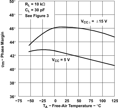 TLE2021AM TLE2021B TLE2021M-MIL TLE2022AM-MIL TLE2022BM TLE2022M-MIL TLE2024AM TLE2024BM-MIL TLE2024M TLE2021xM 位相マージンと自由気流温度との関係 TLE2021AM TLE2021B TLE2021M-MIL TLE2022AM-MIL TLE2022BM TLE2022M-MIL TLE2024AM TLE2024BM-MIL TLE2024M TLE2021xM 位相マージンと自由気流温度との関係