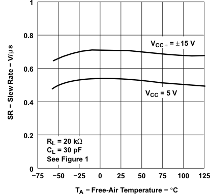 TLE2021AM TLE2021B TLE2021M-MIL TLE2022AM-MIL TLE2022BM TLE2022M-MIL TLE2024AM TLE2024BM-MIL TLE2024M TLE2024xM スルー レートと自由気流温度との関係 TLE2021AM TLE2021B TLE2021M-MIL TLE2022AM-MIL TLE2022BM TLE2022M-MIL TLE2024AM TLE2024BM-MIL TLE2024M TLE2024xM スルー レートと自由気流温度との関係