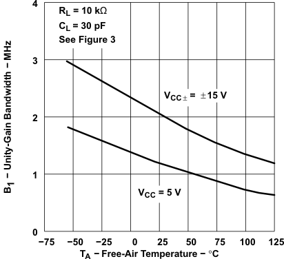 TLE2021AM TLE2021B TLE2021M-MIL TLE2022AM-MIL TLE2022BM TLE2022M-MIL TLE2024AM TLE2024BM-MIL TLE2024M TLE2021xM のユニティ ゲイン帯域幅と自由気流温度との関係 TLE2021AM TLE2021B TLE2021M-MIL TLE2022AM-MIL TLE2022BM TLE2022M-MIL TLE2024AM TLE2024BM-MIL TLE2024M TLE2021xM のユニティ ゲイン帯域幅と自由気流温度との関係