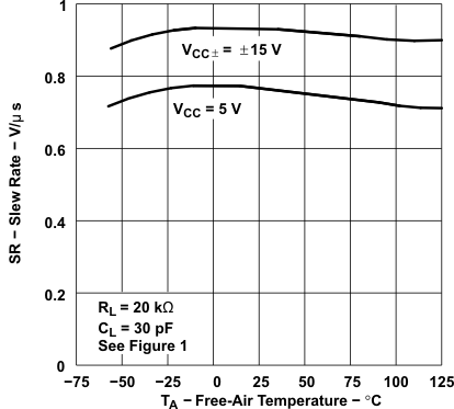 TLE2021AM TLE2021B TLE2021M-MIL TLE2022AM-MIL TLE2022BM TLE2022M-MIL TLE2024AM TLE2024BM-MIL TLE2024M TLE2021xM スルー レートと自由気流温度との関係 TLE2021AM TLE2021B TLE2021M-MIL TLE2022AM-MIL TLE2022BM TLE2022M-MIL TLE2024AM TLE2024BM-MIL TLE2024M TLE2021xM スルー レートと自由気流温度との関係