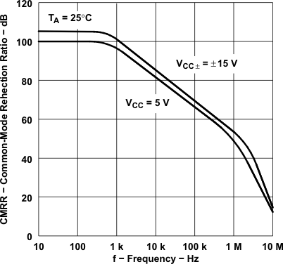 TLE2021AM TLE2021B TLE2021M-MIL TLE2022AM-MIL TLE2022BM TLE2022M-MIL TLE2024AM TLE2024BM-MIL TLE2024M TLE2022xM 同相信号除去比と周波数との関係 TLE2021AM TLE2021B TLE2021M-MIL TLE2022AM-MIL TLE2022BM TLE2022M-MIL TLE2024AM TLE2024BM-MIL TLE2024M TLE2022xM 同相信号除去比と周波数との関係