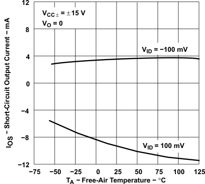 TLE2021AM TLE2021B TLE2021M-MIL TLE2022AM-MIL TLE2022BM TLE2022M-MIL TLE2024AM TLE2024BM-MIL TLE2024M TLE2021xM 短絡出力電流と自由気流温度との関係 TLE2021AM TLE2021B TLE2021M-MIL TLE2022AM-MIL TLE2022BM TLE2022M-MIL TLE2024AM TLE2024BM-MIL TLE2024M TLE2021xM 短絡出力電流と自由気流温度との関係