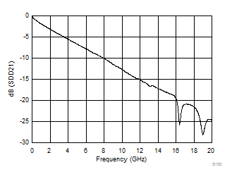 SN75LVPE3101 Insertion Loss for 8in FR4 Trace Lenght and 4mil FR4 Trace Width SN75LVPE3101 Insertion Loss for 8in FR4 Trace Lenght and 4mil FR4 Trace Width