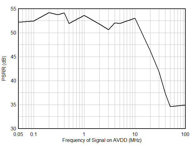 ADC3683-SEP ADC3683-EP Power supply rejection ratio (PSRR) vs frequency