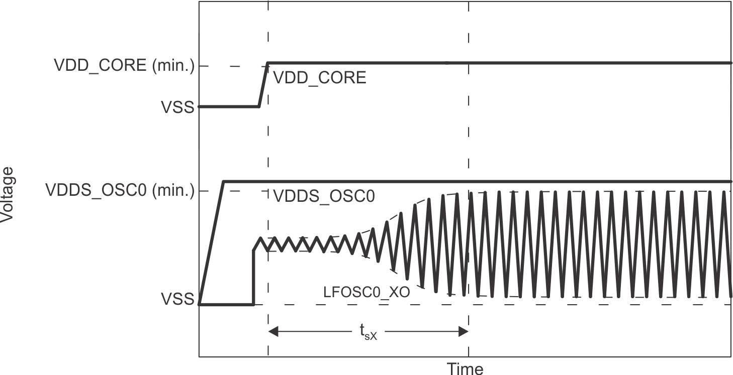 AM62L LFOSC0 スタートアップ時間