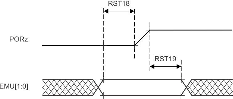 AM62L EMUx のタイミング要件