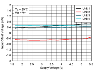 TLV9020L TLV9022L TLV9030L TLV9032L オフセット電圧と電源電圧の関係 (25℃、VIN = V+)