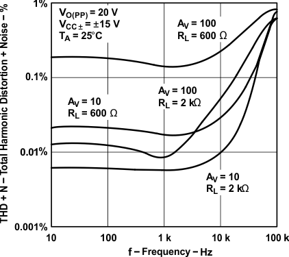 TLE2141 TLE2141A TLE2142 TLE2142A TLE2142AM TLE2142AM-D TLE2142M TLE2142M-D TLE2144 TLE2144A TLE2144AM TLE2144M TLE2144M-D 全高調波歪とノイズの周波数特性 TLE2141 TLE2141A TLE2142 TLE2142A TLE2142AM TLE2142AM-D TLE2142M TLE2142M-D TLE2144 TLE2144A TLE2144AM TLE2144M TLE2144M-D 全高調波歪とノイズの周波数特性