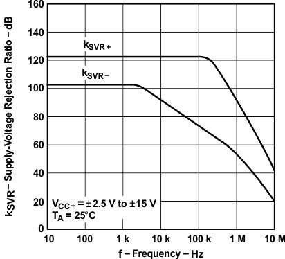 TLE2141 TLE2141A TLE2142 TLE2142A TLE2142AM TLE2142AM-D TLE2142M TLE2142M-D TLE2144 TLE2144A TLE2144AM TLE2144M TLE2144M-D 電源電圧除去比と周波数との関係 TLE2141 TLE2141A TLE2142 TLE2142A TLE2142AM TLE2142AM-D TLE2142M TLE2142M-D TLE2144 TLE2144A TLE2144AM TLE2144M TLE2144M-D 電源電圧除去比と周波数との関係