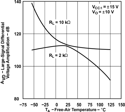 TLE2141 TLE2141A TLE2142 TLE2142A TLE2142AM TLE2142AM-D TLE2142M TLE2142M-D TLE2144 TLE2144A TLE2144AM TLE2144M TLE2144M-D 大信号の差動電圧増幅(1)と自由気流温度との関係 TLE2141 TLE2141A TLE2142 TLE2142A TLE2142AM TLE2142AM-D TLE2142M TLE2142M-D TLE2144 TLE2144A TLE2144AM TLE2144M TLE2144M-D 大信号の差動電圧増幅(1)と自由気流温度との関係