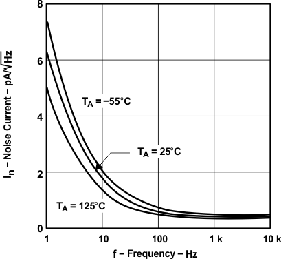 TLE2141 TLE2141A TLE2142 TLE2142A TLE2142AM TLE2142AM-D TLE2142M TLE2142M-D TLE2144 TLE2144A TLE2144AM TLE2144M TLE2144M-D ノイズ電流(1)と周波数との関係 TLE2141 TLE2141A TLE2142 TLE2142A TLE2142AM TLE2142AM-D TLE2142M TLE2142M-D TLE2144 TLE2144A TLE2144AM TLE2144M TLE2144M-D ノイズ電流(1)と周波数との関係