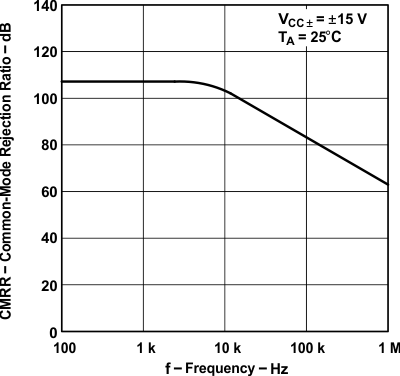 TLE2141 TLE2141A TLE2142 TLE2142A TLE2142AM TLE2142AM-D TLE2142M TLE2142M-D TLE2144 TLE2144A TLE2144AM TLE2144M TLE2144M-D 同相除去比と周波数との関係 TLE2141 TLE2141A TLE2142 TLE2142A TLE2142AM TLE2142AM-D TLE2142M TLE2142M-D TLE2144 TLE2144A TLE2144AM TLE2144M TLE2144M-D 同相除去比と周波数との関係
