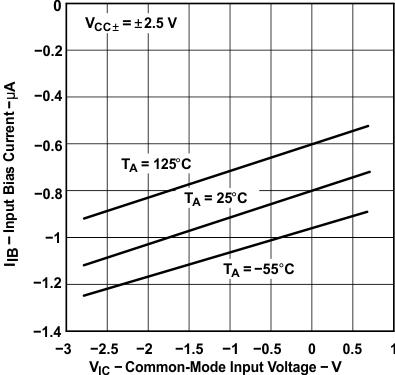 TLE2141 TLE2141A TLE2142 TLE2142A TLE2142AM TLE2142AM-D TLE2142M TLE2142M-D TLE2144 TLE2144A TLE2144AM TLE2144M TLE2144M-D 入力バイアス電流(1)と同相入力電圧との関係 TLE2141 TLE2141A TLE2142 TLE2142A TLE2142AM TLE2142AM-D TLE2142M TLE2142M-D TLE2144 TLE2144A TLE2144AM TLE2144M TLE2144M-D 入力バイアス電流(1)と同相入力電圧との関係