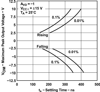 TLE2141 TLE2141A TLE2142 TLE2142A TLE2142AM TLE2142AM-D TLE2142M TLE2142M-D TLE2144 TLE2144A TLE2144AM TLE2144M TLE2144M-D 最大ピーク出力電圧とセトリング タイムとの関係 TLE2141 TLE2141A TLE2142 TLE2142A TLE2142AM TLE2142AM-D TLE2142M TLE2142M-D TLE2144 TLE2144A TLE2144AM TLE2144M TLE2144M-D 最大ピーク出力電圧とセトリング タイムとの関係