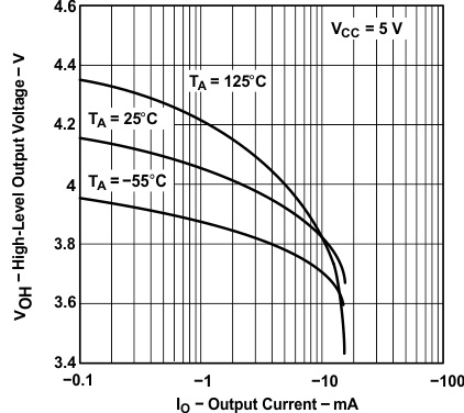 TLE2141 TLE2141A TLE2142 TLE2142A TLE2142AM TLE2142AM-D TLE2142M TLE2142M-D TLE2144 TLE2144A TLE2144AM TLE2144M TLE2144M-D High レベル出力電圧(1)と High レベル 出力電流との関係 TLE2141 TLE2141A TLE2142 TLE2142A TLE2142AM TLE2142AM-D TLE2142M TLE2142M-D TLE2144 TLE2144A TLE2144AM TLE2144M TLE2144M-D High レベル出力電圧(1)と High レベル 出力電流との関係