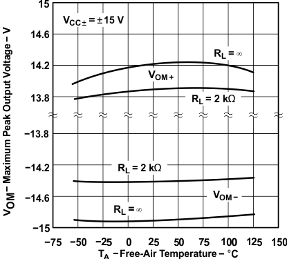 TLE2141 TLE2141A TLE2142 TLE2142A TLE2142AM TLE2142AM-D TLE2142M TLE2142M-D TLE2144 TLE2144A TLE2144AM TLE2144M TLE2144M-D 最大ピーク出力電圧と自由気流温度との関係