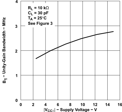 TLE2021 TLE2021A TLE2021M  TLE2022 TLE2022A TLE2022AM TLE2022B TLE2022M  TLE2024 TLE2024A TLE2024B TLE2024BM TLE2022 および TLE2024 のユニティ ゲイン帯域幅と電源電圧との関係