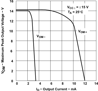 TLE2021 TLE2021A TLE2021M  TLE2022 TLE2022A TLE2022AM TLE2022B TLE2022M  TLE2024 TLE2024A TLE2024B TLE2024BM TLE2024 最大負ピーク出力電圧と出力電流との関係