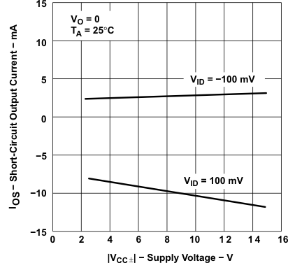TLE2021 TLE2021A TLE2021M  TLE2022 TLE2022A TLE2022AM TLE2022B TLE2022M  TLE2024 TLE2024A TLE2024B TLE2024BM TLE2022 および TLE2024 短絡出力電流と電源電圧との関係
