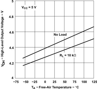 TLE2021 TLE2021A TLE2021M  TLE2022 TLE2022A TLE2022AM TLE2022B TLE2022M  TLE2024 TLE2024A TLE2024B TLE2024BM High レベル出力電圧と自由気流温度との関係