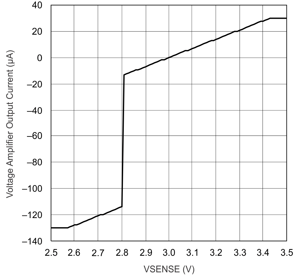 UCC28070-Q1 電圧アンプの伝達関数と VVSENSE との関係