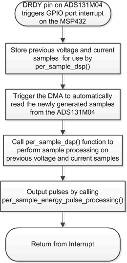 TIDA-010037 バックグラウンド プロセス