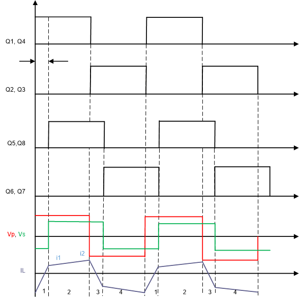 TIDA-010054 ゲート信号、トランスの 1 次側および 2 次側電圧、インダクタ電流
