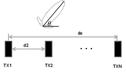 TIDEP-01012 tidep-01012-tx-array-for-beamforming-tiduen5.gif