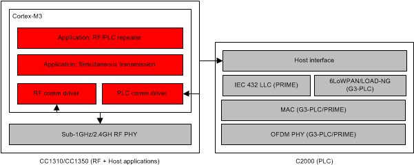 TIDC-HYBRID-RF-PLC System_Arch_Full_Stack_TIDUBM3.gif