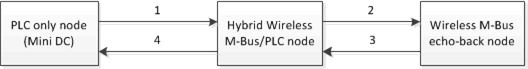 TIDC-HYBRID-WMBUS-PLC Fig_18_Data_Flow_TIDUBS4.gif