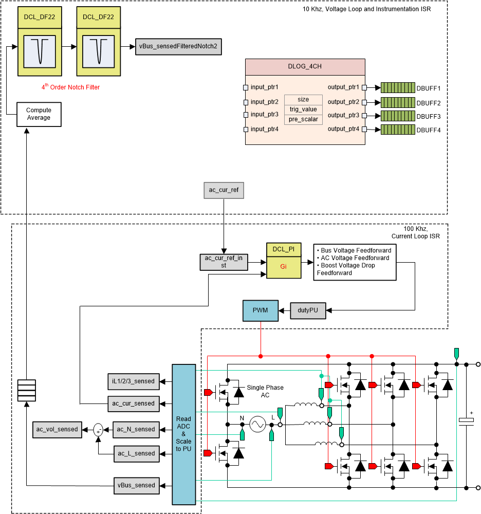 TIDM-02013 ビルド レベル 2 の制御ソフトウェア構成図：閉電流ループ