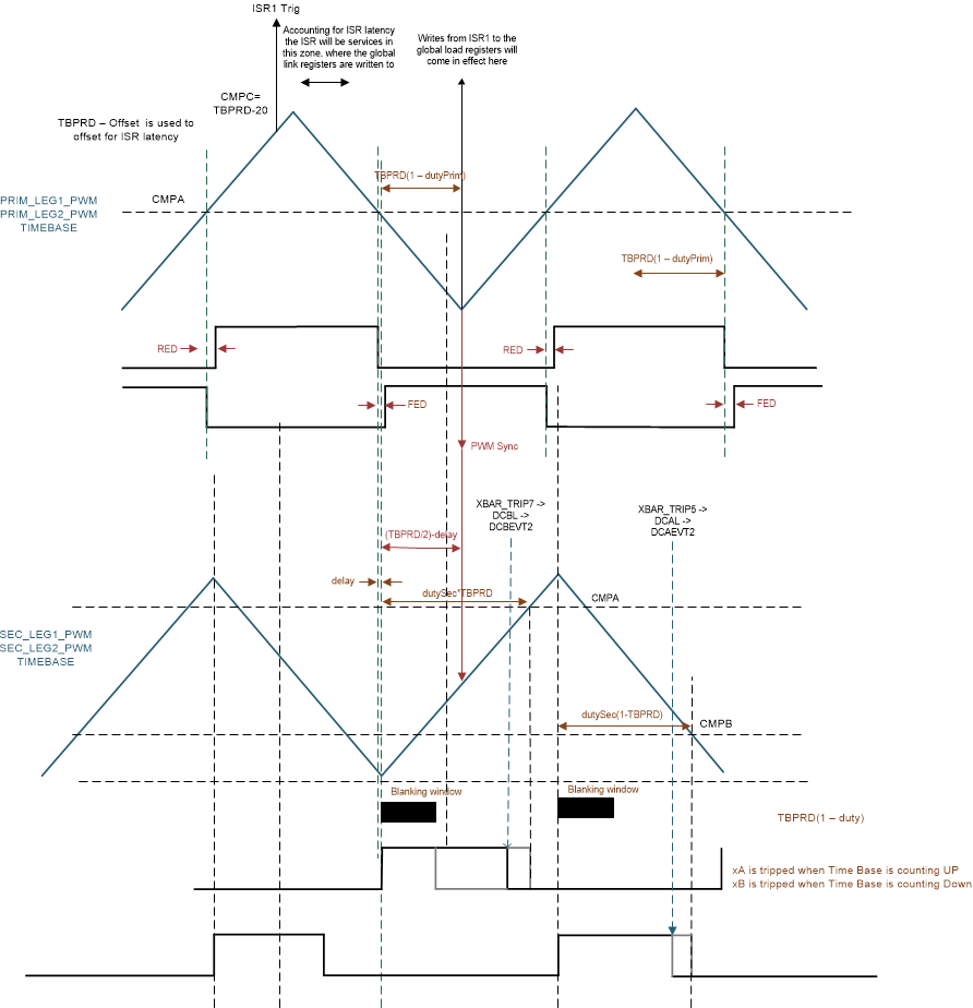 TIDM-02013 CLLLC 設計に使用される PWM 方式、1 次側から 2 次側への電力フローによるアクティブ同期整流の場合