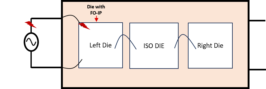  3 つのダイを持つアイソレータの一方に高電圧ストレスが印加されています。フェイル オープン (FO) IP 付きで設計された左側のダイは、EOS イベントが発生した場合に ISO ダイと右側のダイの完全性を確保します。