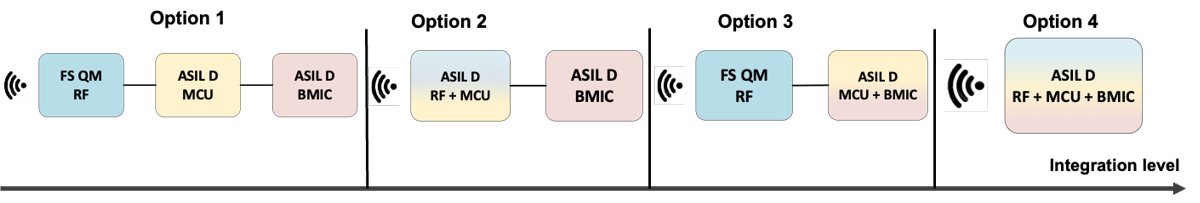  ワイヤレス BMS 向けのソフトウェア定義無線ソリューションの統合レベル