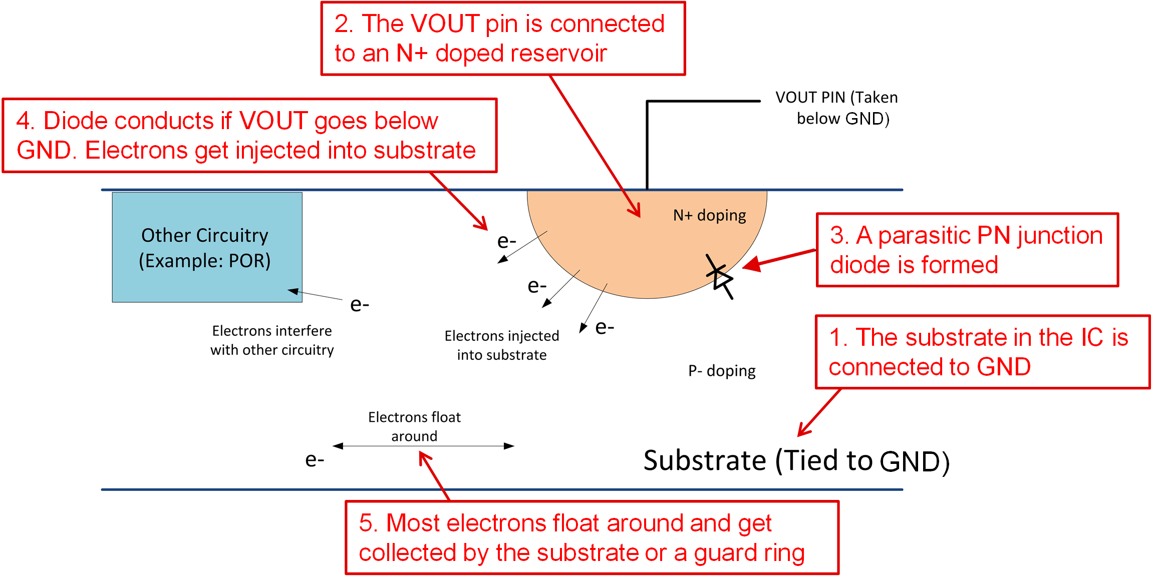  출력을 접지 미만으로 낮출 때 IC 내부에서 발생하는 결과를 보여주는 그래픽 도해입니다.