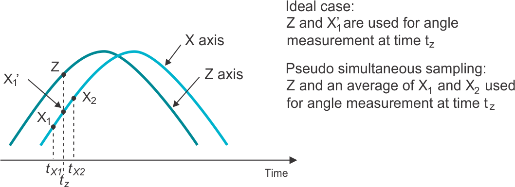 XZX Pattern Example of Pseudo-Simultaneous Sampling GUID-20210923-SS0I-KKQK-1HSV-KVWS7M7XCF3M-low.gif