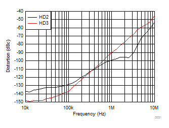 ADS9219, ADS9218, ADS9217, ADS9227, ADS9228, ADS9229 THS4551 Harmonic Distortion vs Frequency