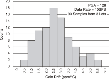 ADS1232 ADS1234 Gain Drift (25°C to 105°C)