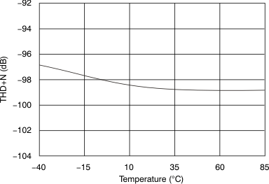 PCM1789 tc_thd-tmp_bas451.gif