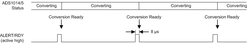 ADS1013 ADS1014 ADS1015 Conversion Ready Pulse in Continuous-Conversion Mode