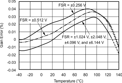ADS1013 ADS1014 ADS1015 Gain Error vs Temperature