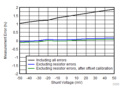 ADS1013 ADS1014 ADS1015 Measurement Error vs Shunt Voltage (VSHUNT)