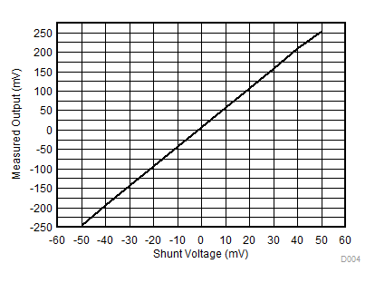 ADS1013 ADS1014 ADS1015 Measured Output vs Shunt Voltage (VSHUNT)
