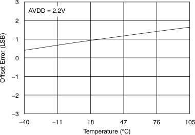 ADS7924 tc_oerr-tmp_bas482.gif