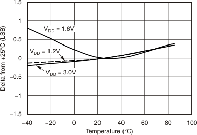 TSC2014 tc_gain_change_temp_bas484.gif