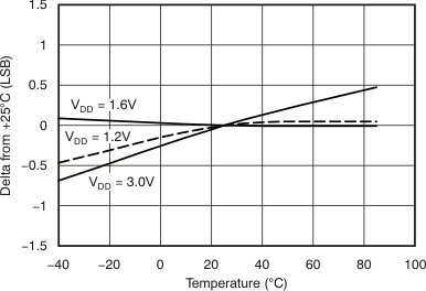 TSC2014 tc_offset_change_temp_bas484.gif