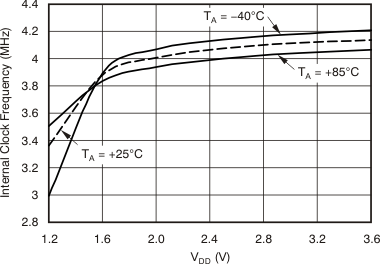 TSC2014 tc_oscillator_fclk_vdd_bas484.gif